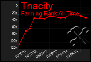 Total Graph of Tnacity