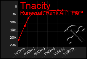 Total Graph of Tnacity