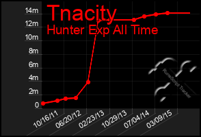 Total Graph of Tnacity