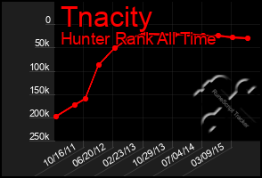 Total Graph of Tnacity