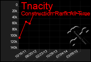 Total Graph of Tnacity