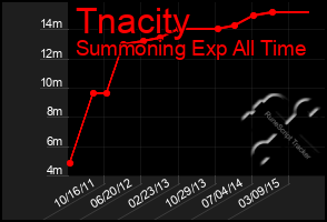 Total Graph of Tnacity