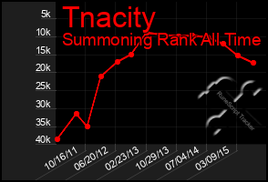 Total Graph of Tnacity