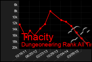 Total Graph of Tnacity