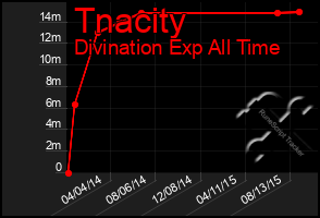 Total Graph of Tnacity