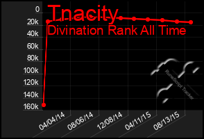 Total Graph of Tnacity