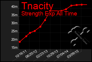 Total Graph of Tnacity