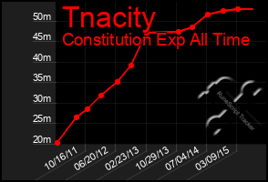 Total Graph of Tnacity