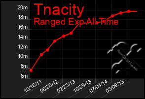 Total Graph of Tnacity