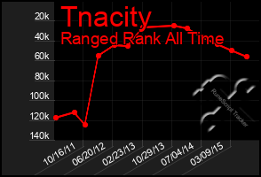 Total Graph of Tnacity