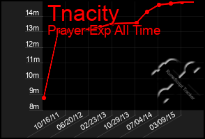 Total Graph of Tnacity