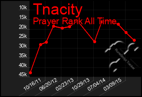 Total Graph of Tnacity