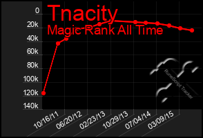 Total Graph of Tnacity