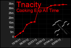 Total Graph of Tnacity