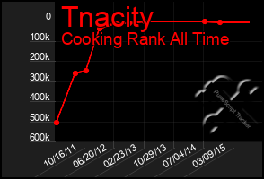 Total Graph of Tnacity