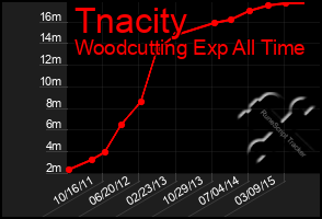 Total Graph of Tnacity