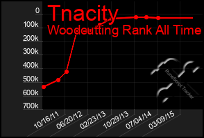 Total Graph of Tnacity