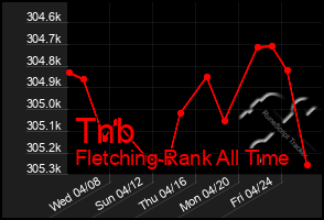 Total Graph of Tnb