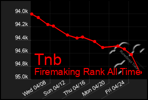 Total Graph of Tnb