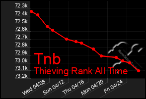 Total Graph of Tnb