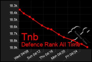 Total Graph of Tnb