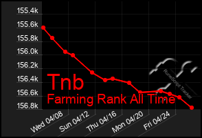 Total Graph of Tnb