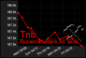 Total Graph of Tnb