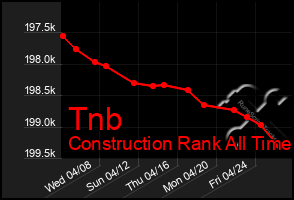 Total Graph of Tnb