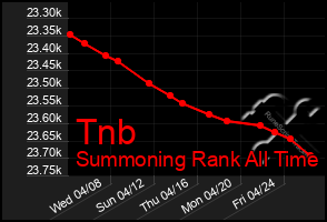 Total Graph of Tnb