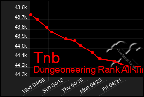 Total Graph of Tnb