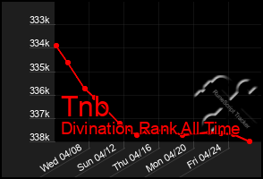 Total Graph of Tnb