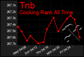 Total Graph of Tnb