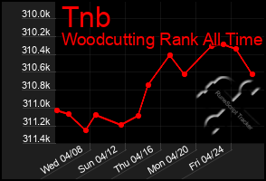 Total Graph of Tnb