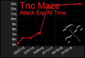 Total Graph of Tnc Maze