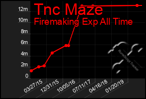 Total Graph of Tnc Maze