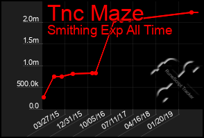 Total Graph of Tnc Maze