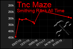 Total Graph of Tnc Maze