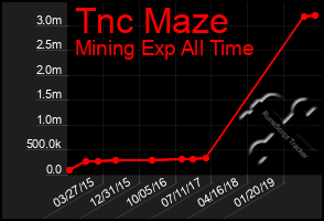 Total Graph of Tnc Maze