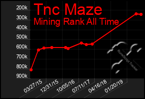 Total Graph of Tnc Maze