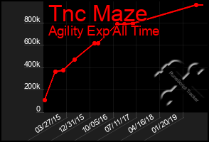 Total Graph of Tnc Maze