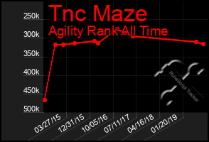 Total Graph of Tnc Maze