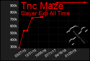 Total Graph of Tnc Maze