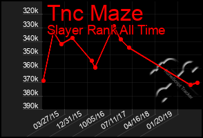 Total Graph of Tnc Maze