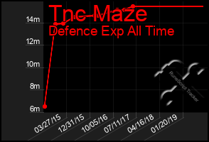 Total Graph of Tnc Maze