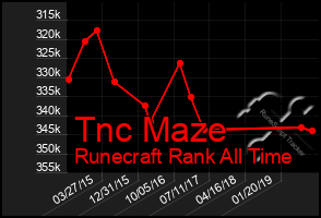 Total Graph of Tnc Maze