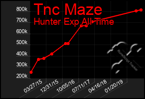 Total Graph of Tnc Maze