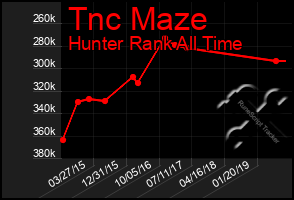 Total Graph of Tnc Maze