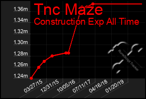 Total Graph of Tnc Maze