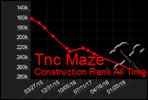 Total Graph of Tnc Maze