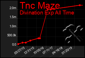 Total Graph of Tnc Maze